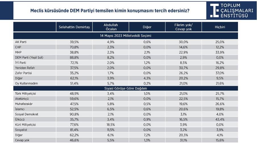 Milliyetçilik ve çözüm süreci araştırması: Seçmene af, Öcalan ve Demirtaş soruları 12